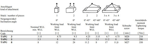 Lifting eye TAPG WLL table determind by angle