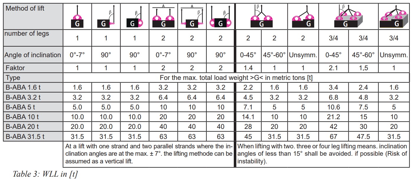 RUD Load table B-ABA